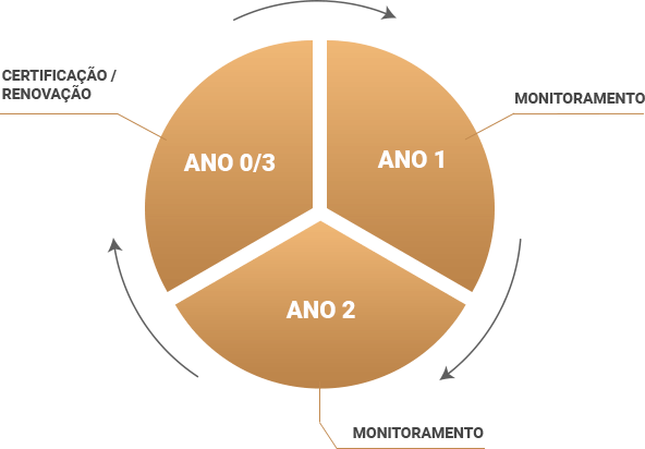 Ativação do ciclo